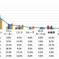 あなたが冬場に最も使用する暖房器具は次のうちどれですか。（単数回答）N＝500