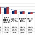 冬場の室内環境で、困っていること／気になることはありますか。（複数回答、男女別）N＝280