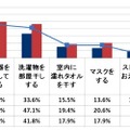 ご自宅で乾燥を感じるとき、あなたが行っている乾燥対策をお知らせください。（複数回答）N＝130