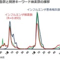 インフルエンザ患者報告数と関連キーワード検索数の推移