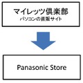 「PanaSense」「My Let's倶楽部」「LUMIX CLUB」の3店舗を統合した「Panasonic Store」
