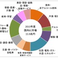 2013年度 国内EC市場の市場規模