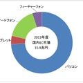 2013年度 国内EC市場の市場規模（端末別）