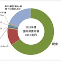 国内消費市場の市場規模（現金/非現金別）