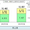 売上高（前年同期比較）