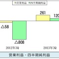 営業利益・四半期純利益（前年同期比較）