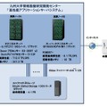 「高性能アプリケーションサーバシステム」の概要図