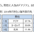 2014年に行きたい海外旅行先（エリア別）