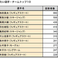 応援したい選手・チームトップ10