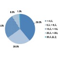 「会社の同僚・上司先輩」へチョコレートは何人に贈りますか？（女性）