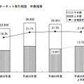 インターネット取引相談  件数推移