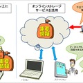 データをパソコン内に保管する場合とオンラインストレージサービスを活用する場合の違い