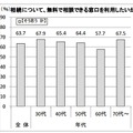 相続について、無料で相談できる窓口を利用したいか