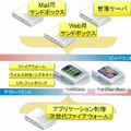 「FortiGate」と「FortiSandbox」を用いた標的型攻撃対策