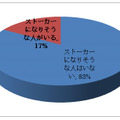 17％の人が「ストーカーになりそうな人がいる」と回答