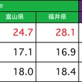 下り速度の平均値