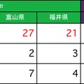 下り速度 1位の箇所数