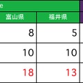 上り速度 1位の箇所数