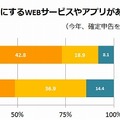 申告準備をより楽にするWEBサービスやアプリがあったら使いたいと思いますか？