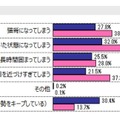 スマートフォンを操作する際、ついついやってしまいがちな姿勢（男女別）