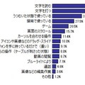 「身体の不調」は、どのような操作・どのようなことが原因で起こっているのか