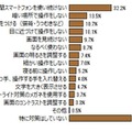 スマートフォンを使うにあたり、目・肩・手などが「疲れないため」の対策はしているか