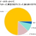 バレンタインデーがきっかけで今まで意識したことの無い男性を好きになった