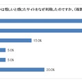 怪しいと感じたサイトをなぜ利用したか