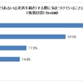 購入を決定（あるいは決済手続き）する際に気をつけていること