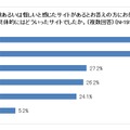 怪しいと感じた理由