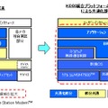 KCP＋によって共通化されるプラットフォーム