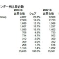 2013年　国内PC市場ベンダー別出荷台数