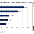 2013年第4四半期　国内クライアントPC出荷台数トップ5ベンダーシェア、対前年成長率（実績値）