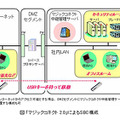 「マジックコネクト 2.0」によるSBC構成