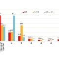 直近一年間の歯科医での健診受診回数（SA）