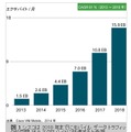 2013年から2018年の全世界のモバイル データ トラフィック