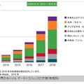 全世界のモバイル データ トラフィックの予測（地域別）