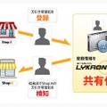 顔データ共有システム「LYKAON share」の活用イメージ