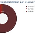 2013年に確認されたWeb改ざん被害の攻撃内容内訳（同報告書より）