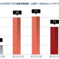 2013年各四半期ごとの不正アクセス被害件数推移（同報告書より）