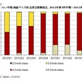 国内スマートフォン市場 画面サイズ別 出荷台数構成比、2012年第1四半期～2013年第3四半期