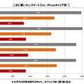 次に買いたいスマートフォン（iPhoneキャリア別）