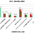 各OS／端末を選んだ理由