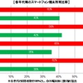 各年代毎のスマートフォン端末所有比