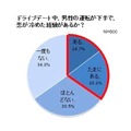 ドライブデート中、運転している男性の運転が下手で、恋が冷めた経験はあるか？