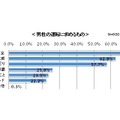 ドライブデートにおいて、運転する男性に求めるもの