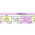 人気釣りスポット海上31カ所でのダウンロード速度について（単位：Mbps）