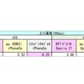 人気釣りスポット海上31カ所でのアップロード速度について（単位：Mbps）