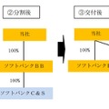 第1段階：ソフトバンクBBがC＆S事業を分割し、新会社設立