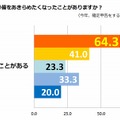 確定申告の準備をあきらめたくなった経験・女性